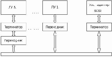 Подключение периферии