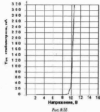 Схемы на основе стабилитронов
